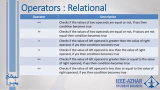 Operators : Relational
Operator Description
== Checks if the values of two operands are equal or not, if yes then
condition becomes true
!= Checks if the values of two operands are equal or not, if values are not
equal then condition becomes true
> Checks if the value of left operand is greater than the value of right
operand, if yes then condition becomes true
< Checks if the value of left operand is less than the value of right
operand, if yes then condition becomes true
>= Checks if the value of left operand is greater than or equal to the value
of right operand, if yes then condition becomes true
<= Checks if the value of left operand is less than or equal to the value of
right operand, if yes then condition becomes true
 