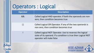 Operators : Logical
Operator Description
&& Called Logical AND operator. If both the operands are non-
zero, then condition becomes true
|| Called Logical OR Operator. If any of the two operands is
non-zero, then condition becomes true
! Called Logical NOT Operator. Use to reverses the logical
state of its operand. If a condition is true then Logical NOT
operator will make false
 