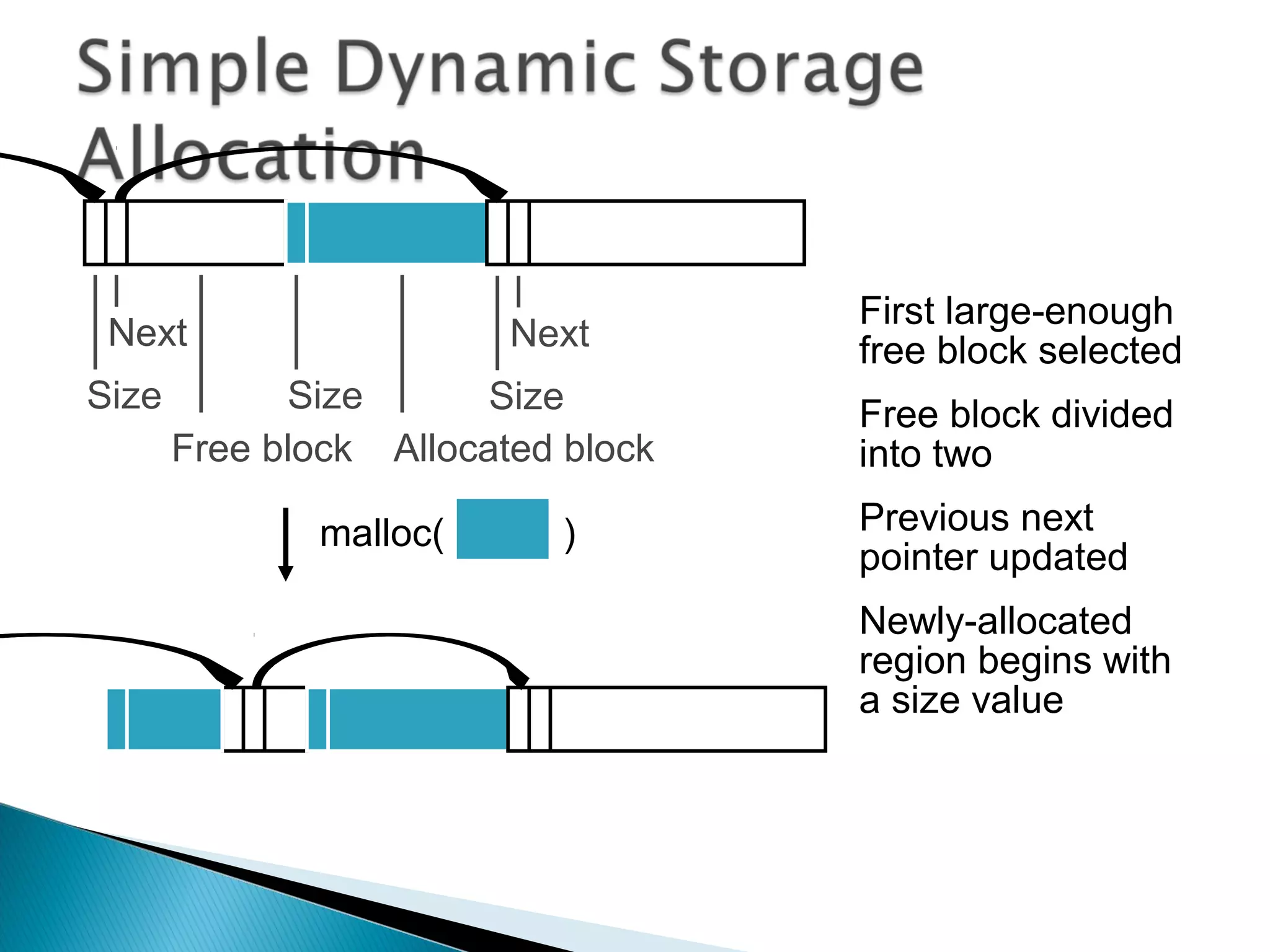 Next
Size
Next
SizeSize
Free block Allocated block
malloc( )
First large-enough
free block selected
Free block divided
into two
Previous next
pointer updated
Newly-allocated
region begins with
a size value
 