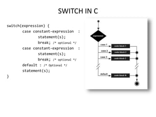 SWITCH IN C
switch(expression) {
case constant-expression :
statement(s);
break; /* optional */
case constant-expression :
statement(s);
break; /* optional */
default : /* Optional */
statement(s);
}
 