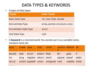 DATA TYPES & KEYWORDS
• 4 types of data types
• A keyword is a reserved word. You cannot use it as a variable name,
constant name etc.
 