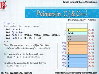 Website: www.batracomputercentre.comPh. No.: 8222066670, 4000670
Email: info.jatinbatra@gmail.com
Address
0x3dc
0x3d8
Program Memory
0x3cc
0x3c8
0x3c4
0x3c0
Note: The compiler converts z[1] or *(z+1) to
Value at address (Address of z + sizeof(int));
In C you would write the byte address as:
(char *)z + sizeof(int);
or letting the compiler do the work for you
(int *)z + 1;
Step 1:
int main (int argc, argv) {
int x = 4;
int *y = &x;
int *z[4] = {NULL, NULL, NULL, NULL};
int a[4] = {1, 2, 3, 4};
...
0x3bc
0x3b8
0x3b4
0x3b0
0x3d4
0x3d0
z[3]
z[2]
z[1]
z[0]
a[3]
a[2]
a[1]
a[0]
4
0x3dc
0
0
0
0
4
3
2
1
NA
NA
x
y
 