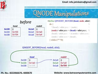 Website: www.batracomputercentre.comPh. No.: 8222066670, 4000670
Email: info.jatinbatra@gmail.com
#define QINSERT_BEFORE(head, node, alist)
do { 
*(head)->alist.prev = (node); 
(node)->alist.prev = (head)->alist.prev; 
(head)->alist.prev = &(node)->alist.next;
(node)->alist.next = (head); 
} while (/* */0)
0x100 0
0x100
0x104
head
0x104
0x108
0x1a0 0
0x1a0
0x1a4
node0
0x1a4
0x1a8
QINSERT_BEFORE(head, node0, alist);
0x100 0
0x1a0
0x104
head
0x104
0x108
0x1a0 0
0x1a0
0x104
node0
0x1a4
0x1a8
before
 