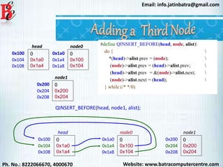 Website: www.batracomputercentre.comPh. No.: 8222066670, 4000670
Email: info.jatinbatra@gmail.com
0x100 0
0x1a0
0x1a4
head
0x104
0x108
0x1a0 0
0x100
0x104
node0
0x1a4
0x1a8
QINSERT_BEFORE(head, node1, alist);
0x200 0
0x200
0x204
node1
0x204
0x208
#define QINSERT_BEFORE(head, node, alist)
do { 
*(head)->alist.prev = (node); 
(node)->alist.prev = (head)->alist.prev; 
(head)->alist.prev = &(node)->alist.next; 
(node)->alist.next = (head); 
} while (/* */0)
0x200 0
0x200
0x204
node1
0x204
0x208
0x100 0
0x1a0
0x1a4
head
0x104
0x108
0x1a0 0
0x100
0x104
node0
0x1a4
0x1a8
 