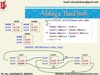 Website: www.batracomputercentre.comPh. No.: 8222066670, 4000670
Email: info.jatinbatra@gmail.com
0x100 0
0x1a0
0x1a4
head
0x104
0x108
0x1a0 0
0x100
0x104
node0
0x1a4
0x1a8
QINSERT_BEFORE(head, node1, alist);
0x100 0
0x1a0
0x204
head
0x104
0x108
0x1a0 0
0x200
0x104
node0
0x1a4
0x1a8
0x200 0
0x200
0x204
node1
0x204
0x208
#define QINSERT_BEFORE(head, node1, alist)
do { 
*(head)->alist.prev = (node1); 
(node1)->alist.prev = (head)->alist.prev; 
(head)->alist.prev = &(node1)->alist.next; 
(node1)->alist.next = (head); 
} while (/* */0)
0x200 0
0x200
0x1a4
node1
0x204
0x208
(1)
(1)
(2)
(2)
(3)
(3)
 