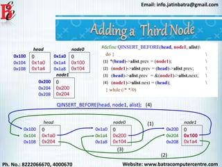Website: www.batracomputercentre.comPh. No.: 8222066670, 4000670
Email: info.jatinbatra@gmail.com
0x100 0
0x1a0
0x1a4
head
0x104
0x108
0x1a0 0
0x100
0x104
node0
0x1a4
0x1a8
QINSERT_BEFORE(head, node1, alist);
0x100 0
0x1a0
0x204
head
0x104
0x108
0x1a0 0
0x200
0x104
node0
0x1a4
0x1a8
0x200 0
0x200
0x204
node1
0x204
0x208
#define QINSERT_BEFORE(head, node1, alist)
do { 
*(head)->alist.prev = (node1); 
(node1)->alist.prev = (head)->alist.prev; 
(head)->alist.prev = &(node1)->alist.next; 
(node1)->alist.next = (head); 
} while (/* */0)
0x200 0
0x100
0x1a4
node1
0x204
0x208
(1)
(1)
(2)
(2)
(3)
(3)
(4)
(4)
 