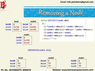 Website: www.batracomputercentre.comPh. No.: 8222066670, 4000670
Email: info.jatinbatra@gmail.com
0x100 0
0x1a0
0x204
head
0x104
0x108
0x1a0 0
0x200
0x104
node0
0x1a4
0x1a8
0x200 0
0x100
0x1a4
node1
0x204
0x208
QREMOVE(node0, alist);
0x100 0
??
??
head
0x104
0x108
0x1a0 0
??
??
node0
0x1a4
0x1a8
0x200 0
??
??
node1
0x204
0x208
#define QREMOVE(node, alist) 
do { 
(1) *((node)->alist.prev) = (node)->alist.next; 
(2) ((node)->alist.next)->alist.prev = (node)->alist.prev;
(3) (node)->alist.next = (node); 
(4) (node)->alist.prev = &((node)->alist.next); 
} while ( /* */ 0)
 