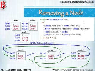 Website: www.batracomputercentre.comPh. No.: 8222066670, 4000670
Email: info.jatinbatra@gmail.com
0x100 0
0x1a0
0x204
head
0x104
0x108
0x1a0 0
0x200
0x104
node0
0x1a4
0x1a8
0x200 0
0x100
0x1a4
node1
0x204
0x208
QREMOVE(node0, alist);
#define QREMOVE(node, alist) 
do { 
*((node)->alist.prev) = (node)->alist.next; 
((node)->alist.next)->alist.prev = (node)->alist.prev;
(node)->alist.next = (node); 
(node)->alist.prev = &((node)->alist.next); 
} while ( /* */ 0)
0x100 0
0x1a0
0x204
head
0x104
0x108
0x1a0 0
0x200
0x104
node0
0x1a4
0x1a8
0x200 0
0x100
0x1a4
node1
0x204
0x208
 
