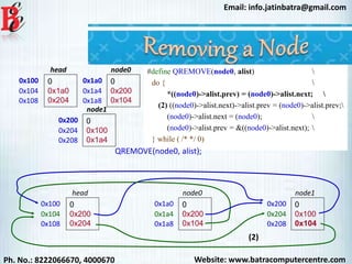 Website: www.batracomputercentre.comPh. No.: 8222066670, 4000670
Email: info.jatinbatra@gmail.com
0x100 0
0x200
0x204
head
0x104
0x108
0x1a0 0
0x200
0x104
node0
0x1a4
0x1a8
0x200 0
0x100
0x104
node1
0x204
0x208
0x100 0
0x1a0
0x204
head
0x104
0x108
0x1a0 0
0x200
0x104
node0
0x1a4
0x1a8
0x200 0
0x100
0x1a4
node1
0x204
0x208
#define QREMOVE(node0, alist) 
do { 
*((node0)->alist.prev) = (node0)->alist.next; 
(2) ((node0)->alist.next)->alist.prev = (node0)->alist.prev;
(node0)->alist.next = (node0); 
(node0)->alist.prev = &((node0)->alist.next); 
} while ( /* */ 0)
(2)
QREMOVE(node0, alist);
 