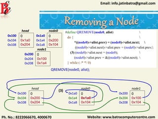 Website: www.batracomputercentre.comPh. No.: 8222066670, 4000670
Email: info.jatinbatra@gmail.com
0x100 0
0x200
0x204
head
0x104
0x108
0x1a0 0
0x1a0
0x104
node0
0x1a4
0x1a8
0x200 0
0x100
0x104
node1
0x204
0x208
0x100 0
0x1a0
0x204
head
0x104
0x108
0x1a0 0
0x200
0x104
node0
0x1a4
0x1a8
0x200 0
0x100
0x1a4
node1
0x204
0x208
QREMOVE(node0, alist);
#define QREMOVE(node0, alist) 
do { 
*((node0)->alist.prev) = (node0)->alist.next; 
((node0)->alist.next)->alist.prev = (node0)->alist.prev;
(3) (node0)->alist.next = (node0); 
(node0)->alist.prev = &((node0)->alist.next); 
} while ( /* */ 0)
(3)
 