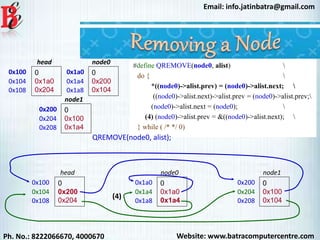 Website: www.batracomputercentre.comPh. No.: 8222066670, 4000670
Email: info.jatinbatra@gmail.com
0x100 0
0x200
0x204
head
0x104
0x108
0x1a0 0
0x1a0
0x1a4
node0
0x1a4
0x1a8
0x200 0
0x100
0x104
node1
0x204
0x208
0x100 0
0x1a0
0x204
head
0x104
0x108
0x1a0 0
0x200
0x104
node0
0x1a4
0x1a8
0x200 0
0x100
0x1a4
node1
0x204
0x208
#define QREMOVE(node0, alist) 
do { 
*((node0)->alist.prev) = (node0)->alist.next; 
((node0)->alist.next)->alist.prev = (node0)->alist.prev;
(node0)->alist.next = (node0); 
(4) (node0)->alist.prev = &((node0)->alist.next); 
} while ( /* */ 0)
(4)
QREMOVE(node0, alist);
 