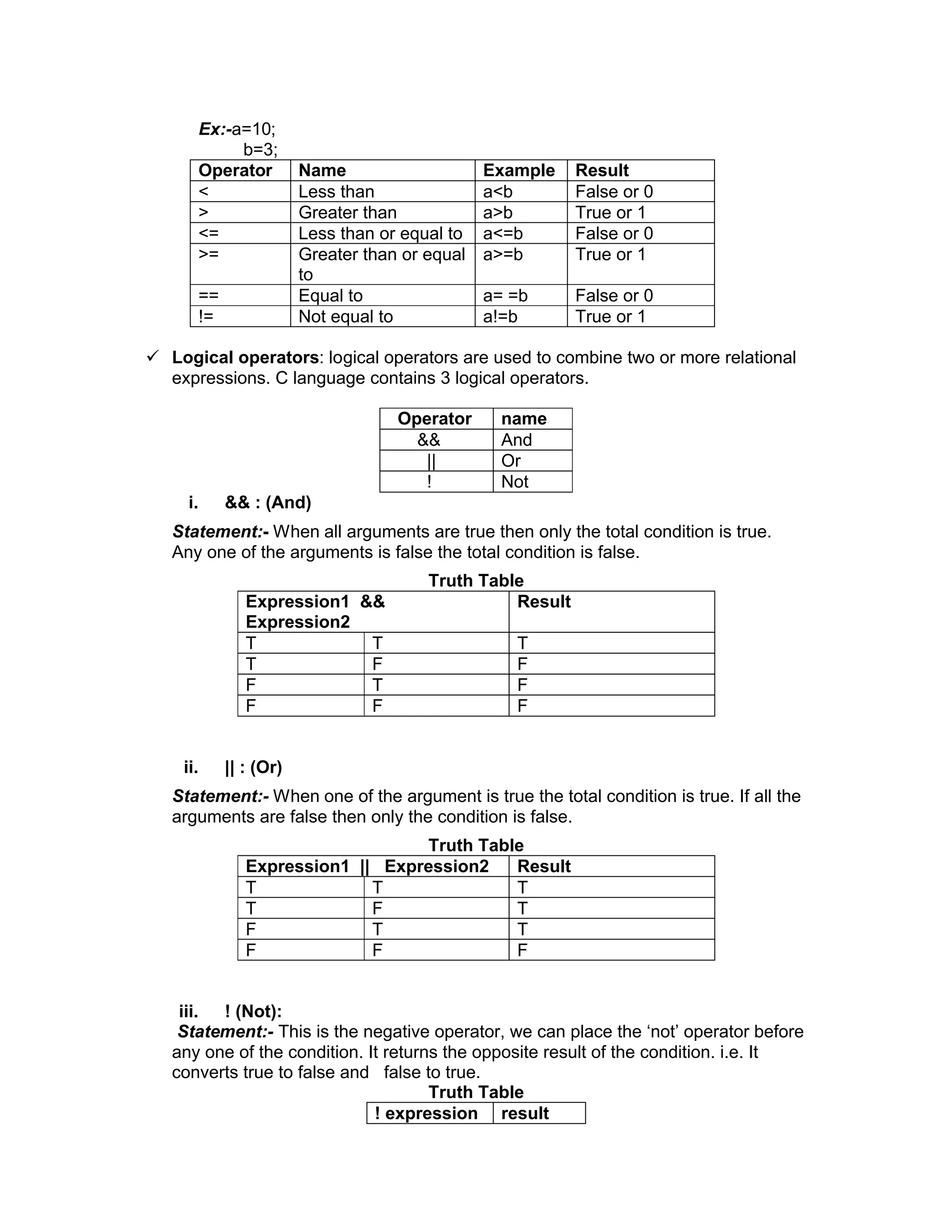 Ex:-a=10;
b=3;
Operator Name Example Result
< Less than a<b False or 0
> Greater than a>b True or 1
<= Less than or equal to a<=b False or 0
>= Greater than or equal
to
a>=b True or 1
== Equal to a= =b False or 0
!= Not equal to a!=b True or 1
 Logical operators: logical operators are used to combine two or more relational
expressions. C language contains 3 logical operators.
Operator name
&& And
|| Or
! Not
i. && : (And)
Statement:- When all arguments are true then only the total condition is true.
Any one of the arguments is false the total condition is false.
Truth Table
Expression1 &&
Expression2
Result
T T T
T F F
F T F
F F F
ii. || : (Or)
Statement:- When one of the argument is true the total condition is true. If all the
arguments are false then only the condition is false.
Truth Table
Expression1 || Expression2 Result
T T T
T F T
F T T
F F F
iii. ! (Not):
Statement:- This is the negative operator, we can place the ‘not’ operator before
any one of the condition. It returns the opposite result of the condition. i.e. It
converts true to false and false to true.
Truth Table
! expression result
 