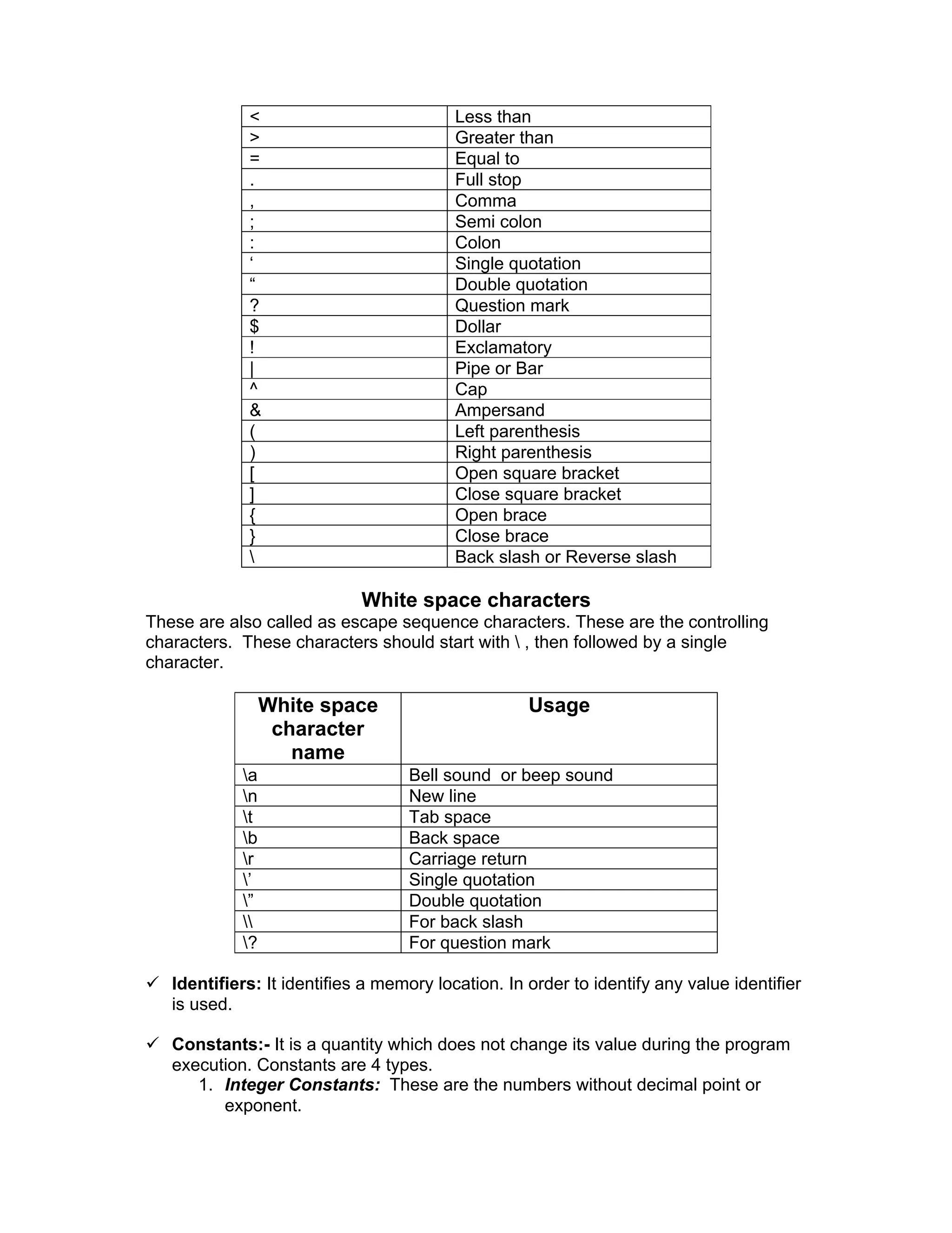 < Less than
> Greater than
= Equal to
. Full stop
, Comma
; Semi colon
: Colon
‘ Single quotation
“ Double quotation
? Question mark
$ Dollar
! Exclamatory
| Pipe or Bar
^ Cap
& Ampersand
( Left parenthesis
) Right parenthesis
[ Open square bracket
] Close square bracket
{ Open brace
} Close brace
 Back slash or Reverse slash
White space characters
These are also called as escape sequence characters. These are the controlling
characters. These characters should start with  , then followed by a single
character.
White space
character
name
Usage
a Bell sound or beep sound
n New line
t Tab space
b Back space
r Carriage return
’ Single quotation
” Double quotation
 For back slash
? For question mark
 Identifiers: It identifies a memory location. In order to identify any value identifier
is used.
 Constants:- It is a quantity which does not change its value during the program
execution. Constants are 4 types.
1. Integer Constants: These are the numbers without decimal point or
exponent.
 