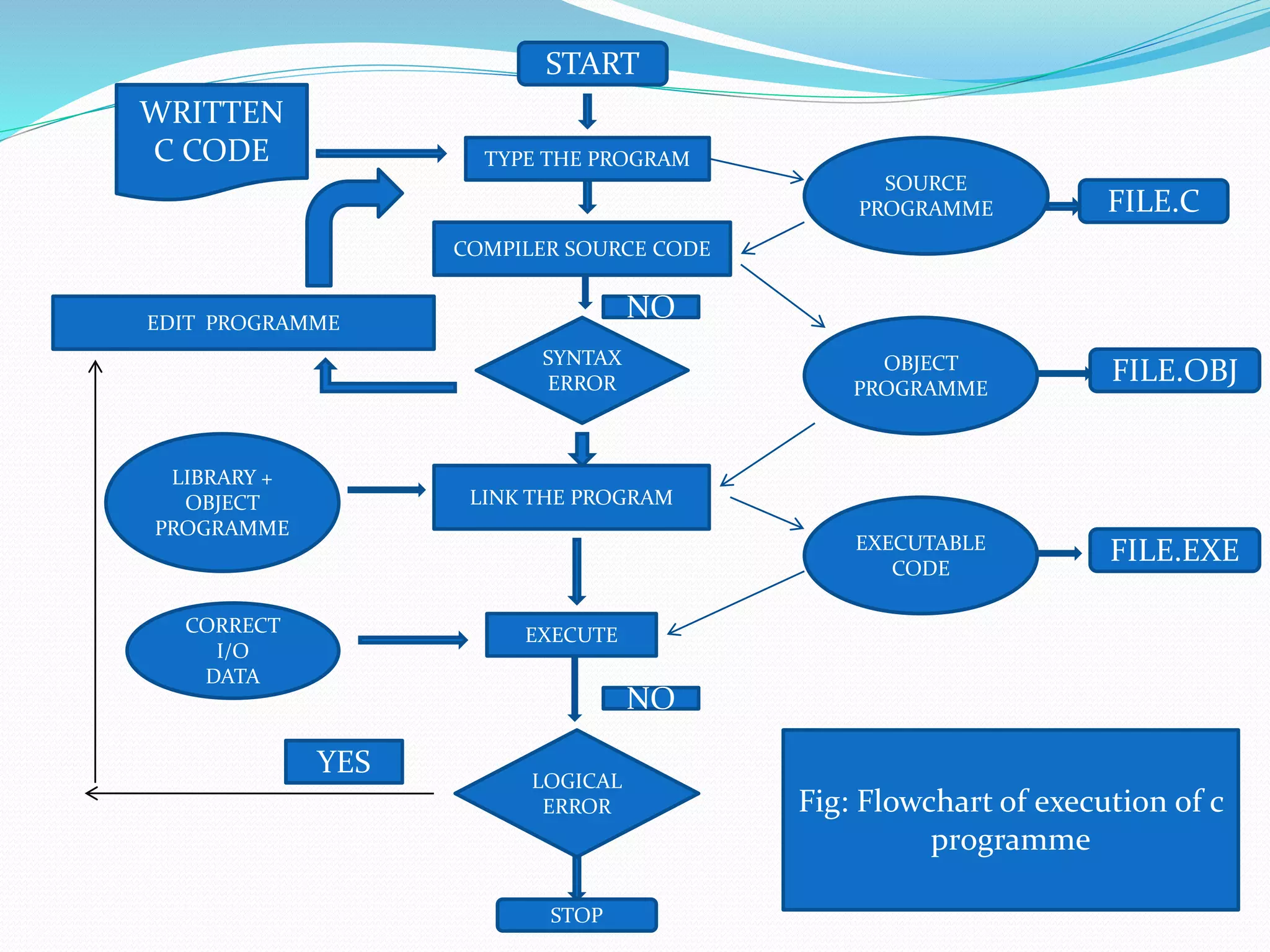 START
TYPE THE PROGRAM
COMPILER SOURCE CODE
SYNTAX
ERROR
LINK THE PROGRAM
EXECUTE
LOGICAL
ERROR
STOP
WRITTEN
C CODE
EDIT PROGRAMME
LIBRARY +
OBJECT
PROGRAMME
CORRECT
I/O
DATA
SOURCE
PROGRAMME FILE.C
OBJECT
PROGRAMME
NO
NO
YES
FILE.OBJ
EXECUTABLE
CODE
FILE.EXE
Fig: Flowchart of execution of c
programme
 