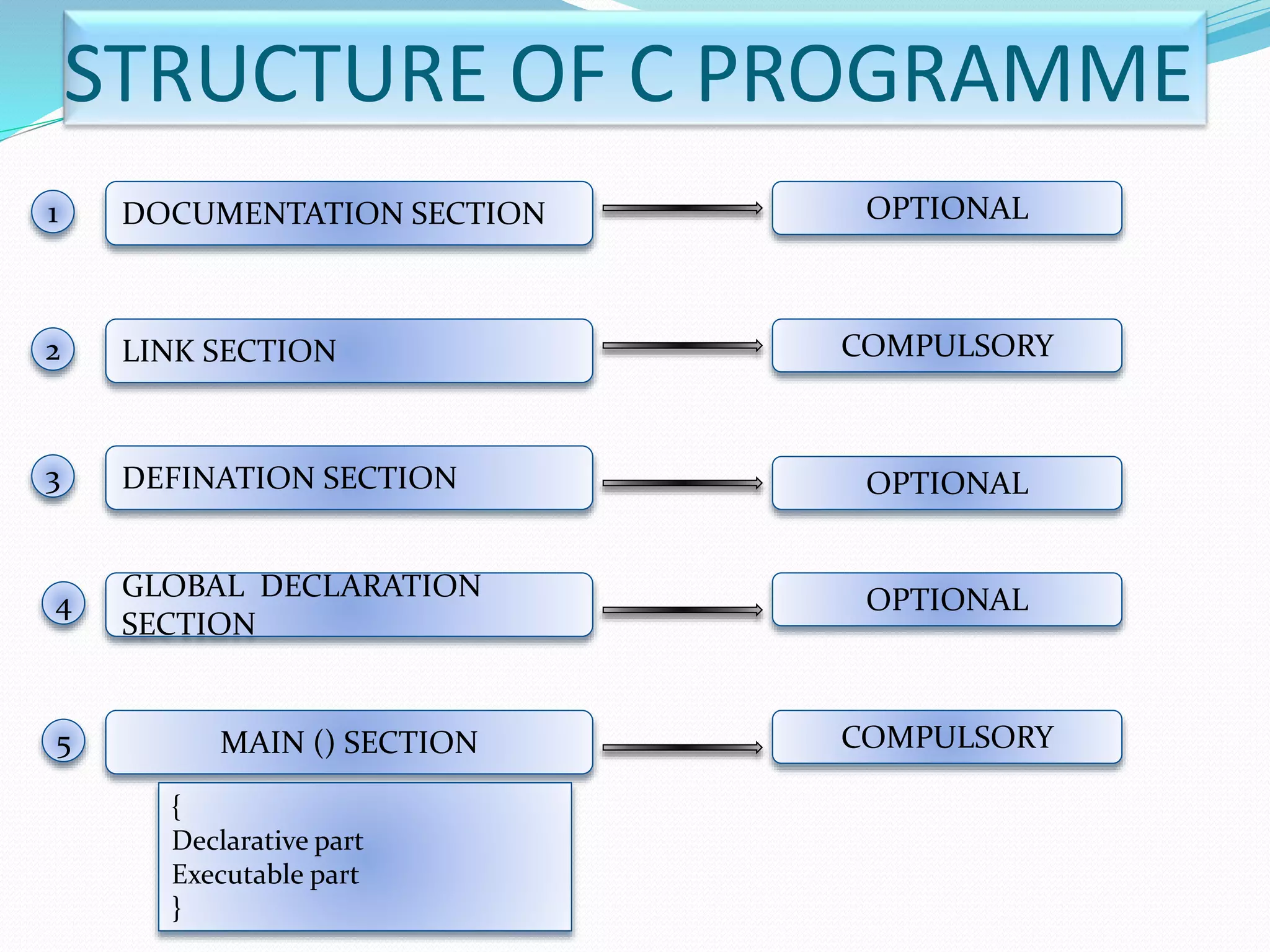 STRUCTURE OF C PROGRAMME
DOCUMENTATION SECTION1
LINK SECTION
DEFINATION SECTION
GLOBAL DECLARATION
SECTION
MAIN () SECTION
2
3
4
5
OPTIONAL
COMPULSORY
OPTIONAL
OPTIONAL
COMPULSORY
{
Declarative part
Executable part
}
 