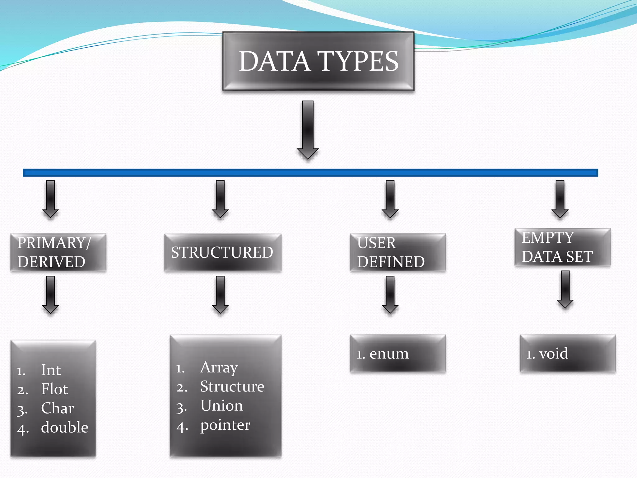 PRIMARY/
DERIVED
STRUCTURED
USER
DEFINED
EMPTY
DATA SET
1. Int
2. Flot
3. Char
4. double
1. Array
2. Structure
3. Union
4. pointer
1. enum 1. void
DATA TYPES
 