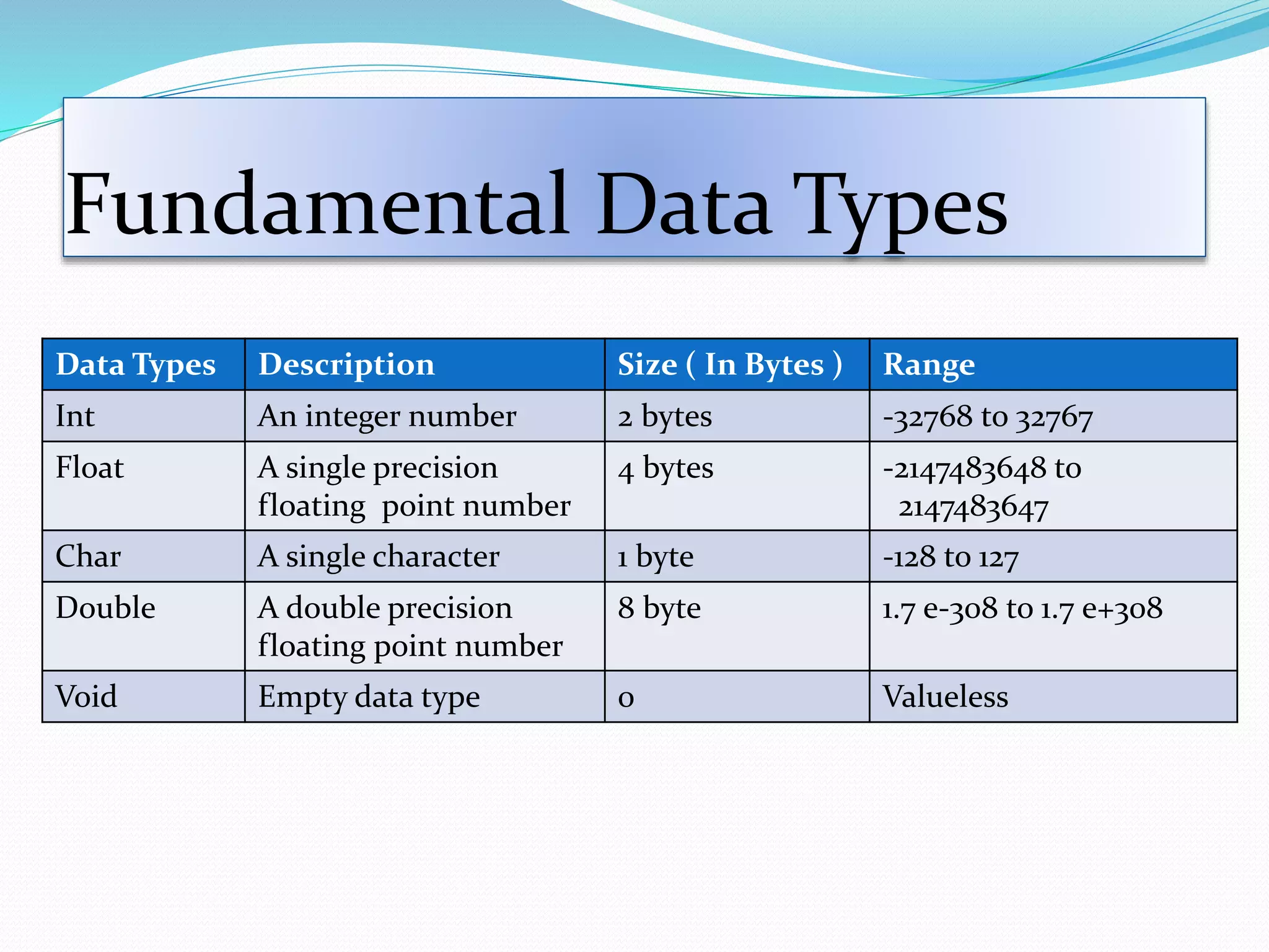 Fundamental Data Types
Data Types Description Size ( In Bytes ) Range
Int An integer number 2 bytes -32768 to 32767
Float A single precision
floating point number
4 bytes -2147483648 to
2147483647
Char A single character 1 byte -128 to 127
Double A double precision
floating point number
8 byte 1.7 e-308 to 1.7 e+308
Void Empty data type 0 Valueless
 
