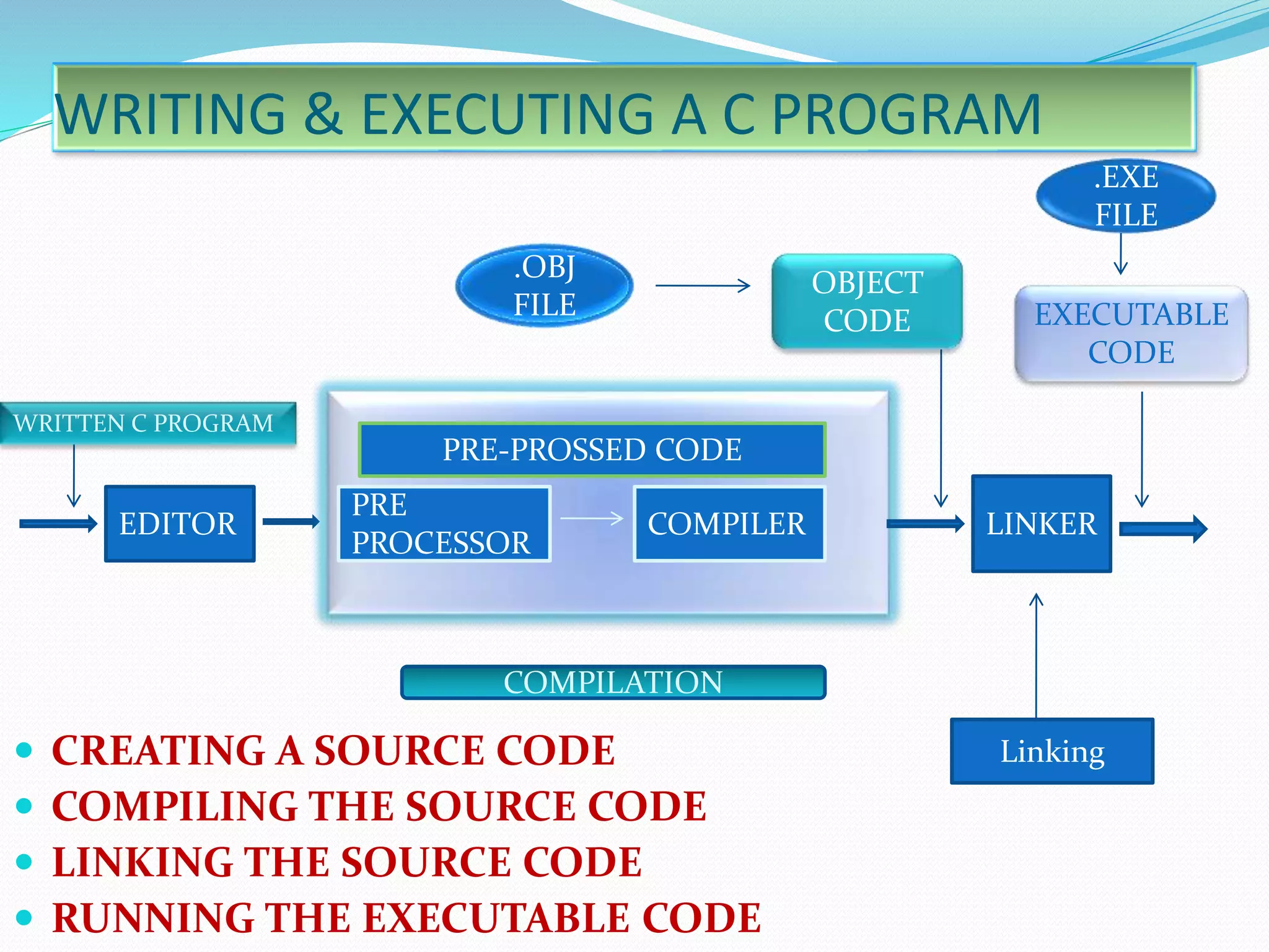  CREATING A SOURCE CODE
 COMPILING THE SOURCE CODE
 LINKING THE SOURCE CODE
 RUNNING THE EXECUTABLE CODE
WRITING & EXECUTING A C PROGRAM
EDITOR
WRITTEN C PROGRAM
PRE
PROCESSOR
COMPILER
PRE-PROSSED CODE
COMPILATION
OBJECT
CODE
LINKER
EXECUTABLE
CODE
Linking
.OBJ
FILE
.EXE
FILE
 