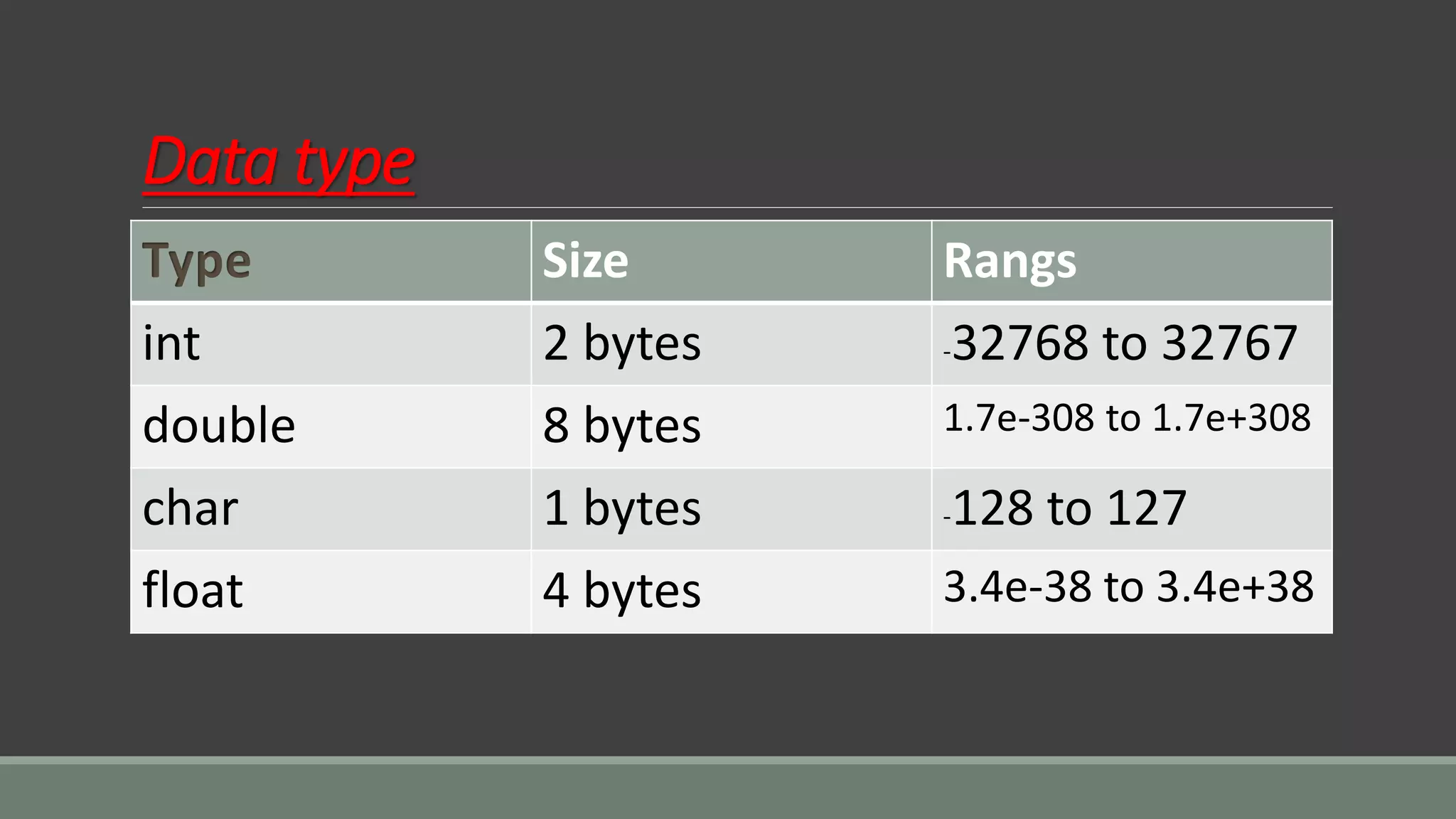 Data type
Type Size Rangs
int 2 bytes -32768 to 32767
double 8 bytes 1.7e-308 to 1.7e+308
char 1 bytes -128 to 127
float 4 bytes 3.4e-38 to 3.4e+38
 