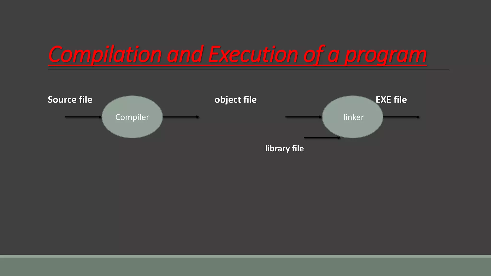 Compilation and Execution of a program
Source file object file EXE file
library file
Compiler linker
 