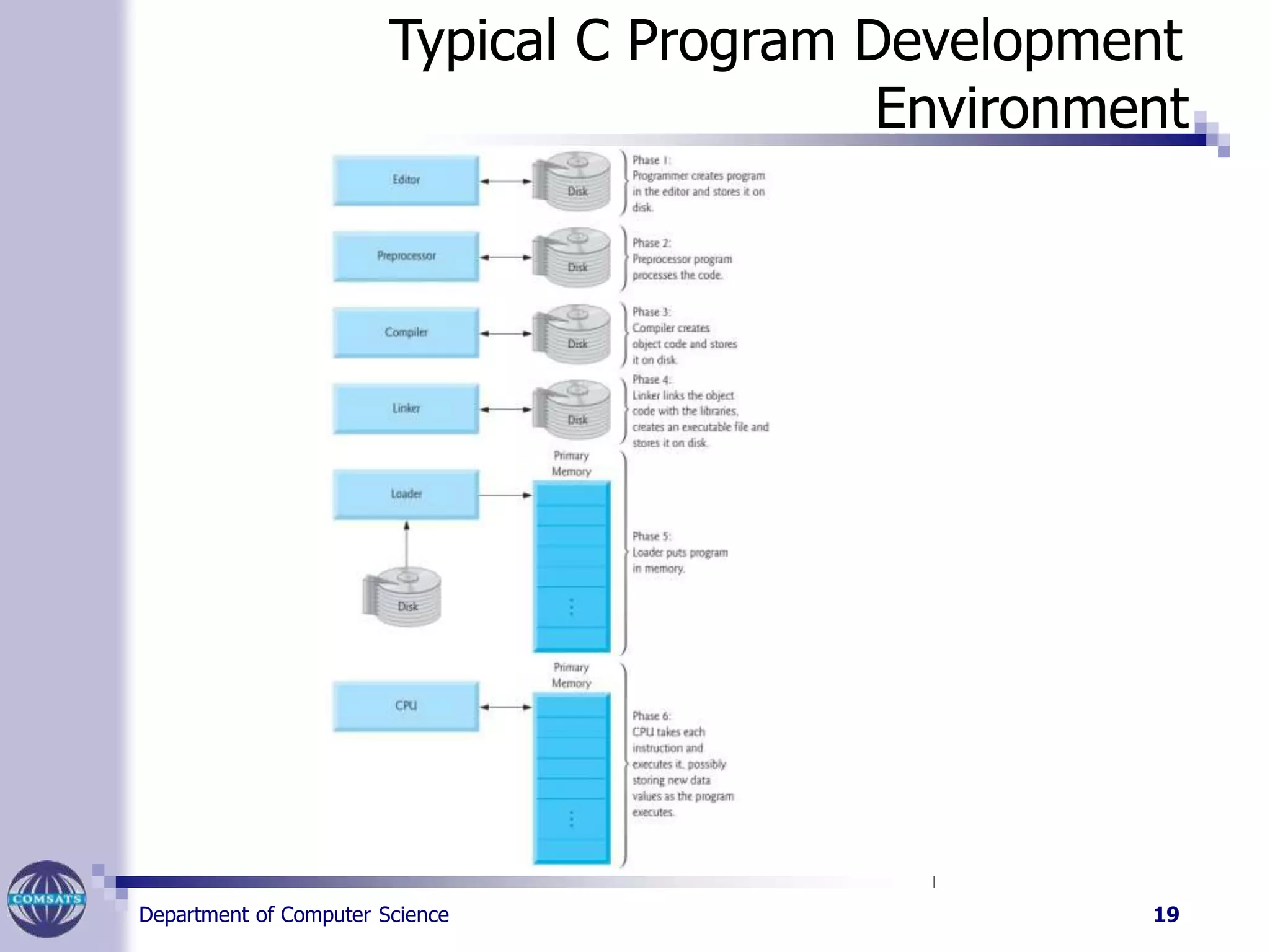 Typical C Program Development
Environment
Department of Computer Science 19
 