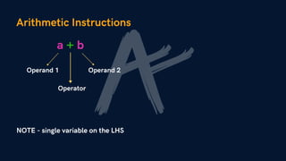 Arithmetic Instructions
a + b
Operand 1 Operand 2
Operator
NOTE - single variable on the LHS
 