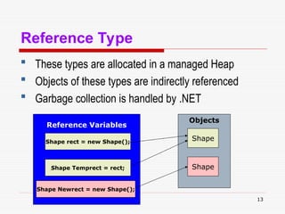 13
Reference Type
 These types are allocated in a managed Heap
 Objects of these types are indirectly referenced
 Garbage collection is handled by .NET
Reference Variables
Shape rect = new Shape();
Shape Temprect = rect;
Objects
Shape
Shape
Shape Newrect = new Shape();
 