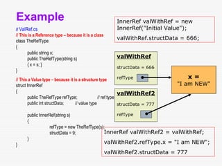 Example
// ValRef.cs
// This is a Reference type – because it is a class
class TheRefType
{
public string x;
public TheRefType(string s)
{ x = s; }
}
// This a Value type – because it is a structure type
struct InnerRef
{
public TheRefType refType; // ref type
public int structData; // value type
public InnerRef(string s)
{
refType = new TheRefType(s);
structData = 9;
}
}
InnerRef valWithRef = new
InnerRef("Initial Value");
valWithRef.structData = 666;
valWithRef
structData = 666
refType x =
"Initial Value"
valWithRef2
structData = 777
refType
InnerRef valWithRef2 = valWithRef;
valWithRef2.refType.x = "I am NEW";
valWithRef2.structData = 777
x =
"I am NEW"
 
