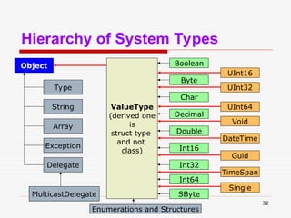32
Hierarchy of System Types
Object
Type
MulticastDelegate
Delegate
Exception
Array
String ValueType
(derived one
is
struct type
and not
class)
Boolean
Byte
Char
Decimal
Double
Int16
Int32
Int64
SByte
UInt16
UInt32
UInt64
Void
DateTime
Guid
TimeSpan
Single
Enumerations and Structures
 