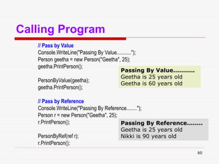 60
Calling Program
// Pass by Value
Console.WriteLine("Passing By Value...........");
Person geetha = new Person("Geetha", 25);
geetha.PrintPerson();
PersonByValue(geetha);
geetha.PrintPerson();
// Pass by Reference
Console.WriteLine("Passing By Reference........");
Person r = new Person("Geetha", 25);
r.PrintPerson();
PersonByRef(ref r);
r.PrintPerson();
Passing By Value...........
Geetha is 25 years old
Geetha is 60 years old
Passing By Reference........
Geetha is 25 years old
Nikki is 90 years old
 