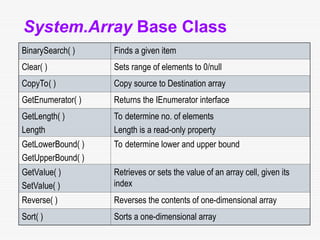 System.Array Base Class
BinarySearch( ) Finds a given item
Clear( ) Sets range of elements to 0/null
CopyTo( ) Copy source to Destination array
GetEnumerator( ) Returns the IEnumerator interface
GetLength( )
Length
To determine no. of elements
Length is a read-only property
GetLowerBound( )
GetUpperBound( )
To determine lower and upper bound
GetValue( )
SetValue( )
Retrieves or sets the value of an array cell, given its
index
Reverse( ) Reverses the contents of one-dimensional array
Sort( ) Sorts a one-dimensional array
 