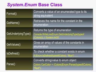 73
System.Enum Base Class
Format()
Converts a value of an enumerated type to its
string equivalent
GetName()
Retrieves the name for the constant in the
enumeration
GetUnderlyingType()
Returns the type of enumeration
Console.WriteLine(Enum.GetUnderlyingType(typeof
(Colors))); // System.Int32
GetValues()
Gives an array of values of the constants in
enumeration
IsDefined()
To check whether a constant exists in enum
if (Enum.IsDefined(typeof(Colors), "Blue") ….
Parse()
Converts string/value to enum object
Colors CarColor = (Colors)Enum.Parse(typeof(Colors),
"Red");
 