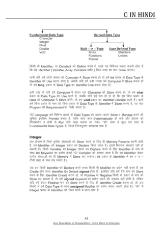 48 
Any Question or Suggestion, Click Here to Discuss 
C in Hindi 
Fundamental Data Type Derived Data Type 
Character 
Integer 
Float 
Double Built – in – Type User Defined Type 
Void Array Structure 
Functions Unions 
Pointer 
fdlh Hkh Identifier, ;k Constant dks Define djus ls igys ;g fuf”pr djuk t:jh gksrk gS fd og Identifier ( Variable, Array, Constant vkfn ½ fdl rjg dk eku Store djsxkA 
;kuh ;fn gesa NksVh la[;k dks Computer esa Store djuk gks rks gesa int izdkj ds Data Type ds Identifier dks Use djuk gksrk gS] tcfd ;fn gesa cMh la[;k dks Computer esa Store djuk gks rks ges long izdkj ds Data Type dk Identifier Use djuk gksrk gSA 
blh rjg ls ;fn gesa Computer esa dsoy ,d Character dks Store djuk gks] rks ge char izdkj ds Data Type dks Use djrs gSa] tcfd ;fn gesa irk gh uk gks fd ge fdl izdkj ds Data dks Computer esa Store djsaxs] rks ge void izdkj dk Identifier Declare djrs gSaA ;kuh gesa fdl izdkj ds eku dks fdl izdkj ds Data Type ds Identifier esa Store djuk gS] ;g ckr Program dh Requirement ij fuHkZj djrk gSA 
“C” Language gesa fofHkUu izdkj ds Data Types dks vyxvyx Store o Manage djus dh lqfo/kk blfy, Provide djrk gS] rkfd lkjk dke Systematically gks lds vkSj izksxzke dks fo”oluh; o rsth ls Run gksus okyk cuk;k tk ldsA ^^lh** Hkk’kk esa dqy pkj rjg ds Fundamental Data Types gSa] ftUgs fuEukuqlkj lek;k x;k gS% 
Integer 
tc izksxzke esa flQZ iw.kkaZd la[;kvksa dks Store djus ds fy, gh Memory Reserve djuh gksrh gS] rc Identifier dks Integer izdkj dk Declare fd;k tkrk gSA blesa fHkUukad la[;k,a ugha gks ldrh gSA fdlh Variable dks Integer izdkj dk Declare djus ds fy, Identifier ds uke ds lkFk int Keyword dk iz;ksx djds “C” Compiler dks crk;k tkrk gS fd og Identifier dsoy iw.kkaZd la[;kvksa dks gh Memory esa Store dj ldsxkA int izdkj ds Identifier esa ge $ o  nksuksa rjg ds eku j[k ldrs gSaA 
tc ge fdlh Identifier dks Declare djrs le; fdlh Hkh Modifier dk iz;ksx ugha djrs gSa] rc Create gksus okyk Identifier By Default signed gksrk gSA blfy, ;fn gesa ,sls eku dks Store djus ds fy, Identifier Create djuk gks] tks Positive ;k Negative fdlh Hkh izdkj ds eku dks Store dj ldrk gS] rks gesa signed Keyword dk iz;ksx djus dh t:jr ugha gksrh gS] ysfdu ;fn gesa dsoy Positive eku dks Store djus ds fy, gh Identifier Create djuk gks] rks ml fLFkfr esa gesa Data Type ds lkFk unsigned Modifier dk iz;ksx djuk t:jh gksrk gSA ^^lh** es Integer izdkj ds Identifier dks fuEu Hkkxksa esa ckaVk x;k gS% 
 