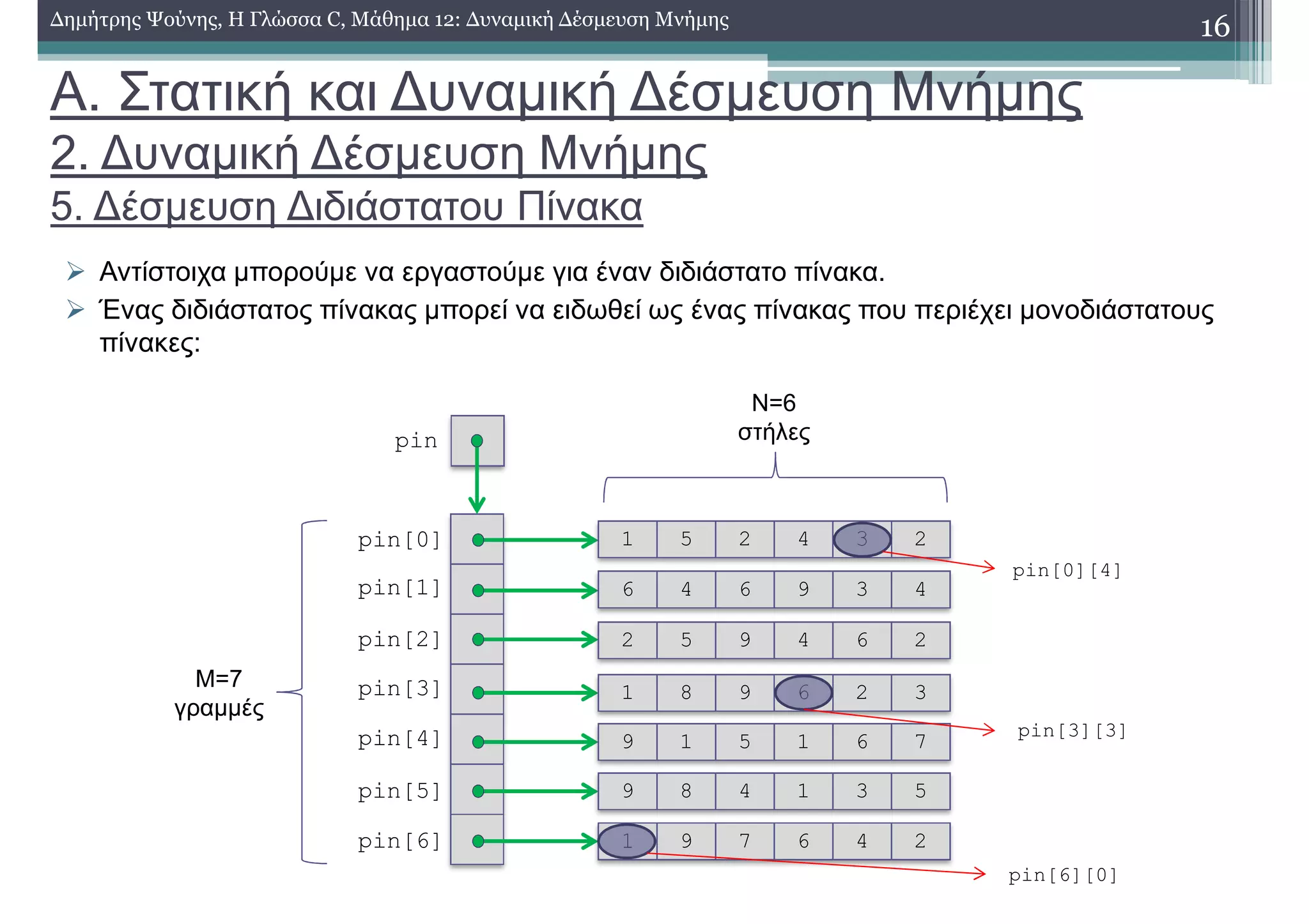 Α. Στατική και ∆υναµική ∆έσµευση Μνήµης
2. ∆υναµική ∆έσµευση Μνήµης
5. ∆έσµευση ∆ιδιάστατου Πίνακα
Αντίστοιχα µπορούµε να εργαστούµε για έναν διδιάστατο πίνακα.
Ένας διδιάστατος πίνακας µπορεί να ειδωθεί ως ένας πίνακας που περιέχει µονοδιάστατους
πίνακες:
16∆ηµήτρης Ψούνης, Η Γλώσσα C, Μάθηµα 12: ∆υναµική ∆έσµευση Μνήµης
1 5 2 4 3 2
6 4 6 9 3 4
2 5 9 4 6 2
1 8 9 6 2 3
9 1 5 1 6 7
9 8 4 1 3 5
1 9 7 6 4 2pin[6]
pin[1]
pin[2]
pin[3]
pin[4]
pin[5]
pin[0]
pin
pin[0][4]
pin[3][3]
pin[6][0]
M=7
γραµµές
Ν=6
στήλες
 