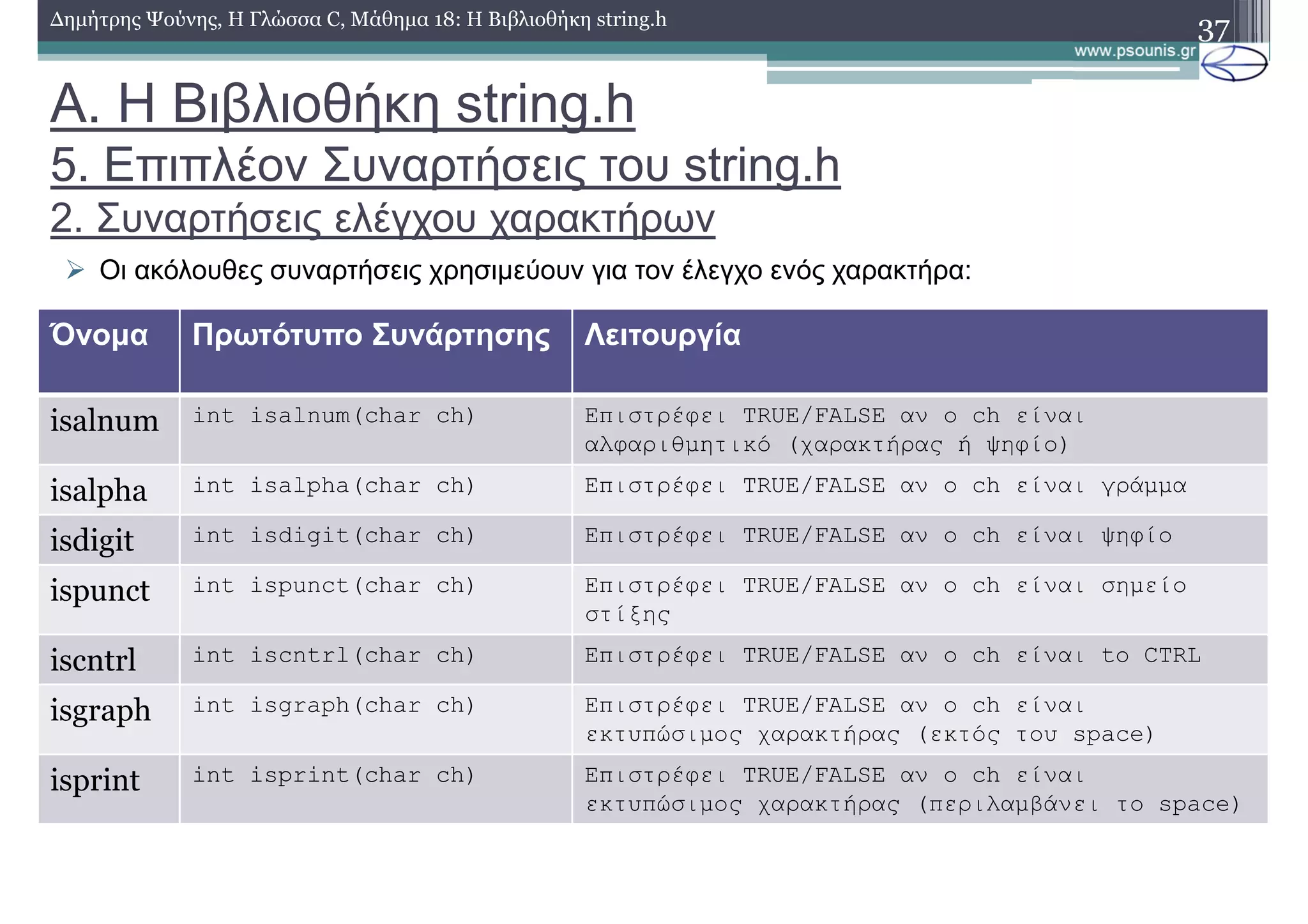 37∆ηµήτρης Ψούνης, Η Γλώσσα C, Μάθηµα 18: Η Βιβλιοθήκη string.h
Οι ακόλουθες συναρτήσεις χρησιµεύουν για τον έλεγχο ενός χαρακτήρα:
Όνοµα Πρωτότυπο Συνάρτησης Λειτουργία
isalnum int isalnum(char ch) Επιστρέφει TRUE/FALSE αν ο ch είναι
αλφαριθµητικό (χαρακτήρας ή ψηφίο)
isalpha int isalpha(char ch) Επιστρέφει TRUE/FALSE αν ο ch είναι γράµµα
isdigit int isdigit(char ch) Επιστρέφει TRUE/FALSE αν ο ch είναι ψηφίο
ispunct int ispunct(char ch) Επιστρέφει TRUE/FALSE αν ο ch είναι σηµείο
στίξης
iscntrl int iscntrl(char ch) Επιστρέφει TRUE/FALSE αν ο ch είναι to CTRL
isgraph int isgraph(char ch) Επιστρέφει TRUE/FALSE αν ο ch είναι
εκτυπώσιµος χαρακτήρας (εκτός του space)
isprint int isprint(char ch) Επιστρέφει TRUE/FALSE αν ο ch είναι
εκτυπώσιµος χαρακτήρας (περιλαµβάνει το space)
Α. Η Βιβλιοθήκη string.h
5. Επιπλέον Συναρτήσεις του string.h
2. Συναρτήσεις ελέγχου χαρακτήρων
 
