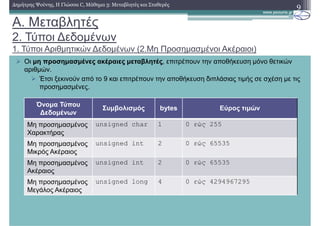 A. Μεταβλητές
2. Τύποι ∆εδοµένων
1. Τύποι Αριθµητικών ∆εδοµένων (2.Μη Προσηµασµένοι Ακέραιοι)
9∆ηµήτρης Ψούνης, Η Γλώσσα C, Μάθηµα 3: Μεταβλητές και Σταθερές
Οι µη προσηµασµένες ακέραιες µεταβλητές, επιτρέπουν την αποθήκευση µόνο θετικών
αριθµών.
Έτσι ξεκινούν από το 9 και επιτρέπουν την αποθήκευση διπλάσιας τιµής σε σχέση µε τις
προσηµασµένες.
Όνοµα Τύπου
∆εδοµένων
Συµβολισµός bytes Εύρος τιµών
Μη προσηµασµένος
Χαρακτήρας
unsigned char 1 0 εώς 255
Μη προσηµασµένος
Μικρός Ακέραιος
unsigned int 2 0 εώς 65535
Μη προσηµασµένος
Ακέραιος
unsigned int 2 0 εώς 65535
Μη προσηµασµένος
Μεγάλος Ακέραιος
unsigned long 4 0 εώς 4294967295
 