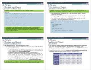 A.
1.
4. # $
$
% :
#define N 100 //
main()
{
int pinakas[ ]; //
int i;
for (i=0; i< ; i++)
{
/* */
}
}
’ : & $ # $ " .
• * ! $ ! % # ! #
$ ! & ' # $ " .
• ! ! ! $ # $ 0 $ $ ! 0 $
$ " .
A.
1.
4. # $
%&
5 ! $ ! % , 0# $ ! "& #
! .
! ! & $ # , $ $ ! # (# )
& $ ! $ .
$ # # $ " ! $ ! $ ! ,
% ! # 3 ! % .
$’ : & $ #% $ ! # $ " ,
#! # $ " % ! # ! $ !
#define SIZE 1000 //
main()
{
int pinakas[SIZE];
int N=100;
int i;
for (i=0; i< ; i++)
{
/* */
}
}
A.
1.
4. # $
%%
% ! ! ! % % $ $ ! ...
" $! # ! " $ ! #% ! $ # $
# $ ! % .
) ! % , 0# $ ! # ! # . )
! $ ! $ ! $ o ! $
! '# .
! ! $ '# ! 0$! $
! % (' % ! % , # ! % ! $ #% $
! 0 ! $ ! % " .
' ! #! # % 10 # $ % 1.000.000 $ ). 5
& $ % ! % ! % # .
’ $ % # ! $ &
% # ! , 9 .
’ : 6 ! % # $
! $ $ & ( $ # $ )
A.
2.
1.
%
! (! 2 ) ! # ! $ &
, ! $ # $ : % % # % .
# $ $ !. . # ! 6x4, # !
6 % # 4
/ # $ 0 ! (! #0 ! % &
& 0 ! 0). ( $ ! ! % :
0 1 2 3
$ 0 A[0][0] A[1][1] A[0][2] A[0][3]
$ 1 A[1][0] A[1][1] A[1][2] A[1][3]
$ 2 A[2][0] A[2][1] A[2][2] A[2][3]
$ 3 A[3][0] A[3][1] A[3][2] A[3][3]
$ 4 A[4][0] A[4][1] A[4][2] A[4][3]
$ 5 A[5][0] A[5][1] A[5][2] A[5][3]
 