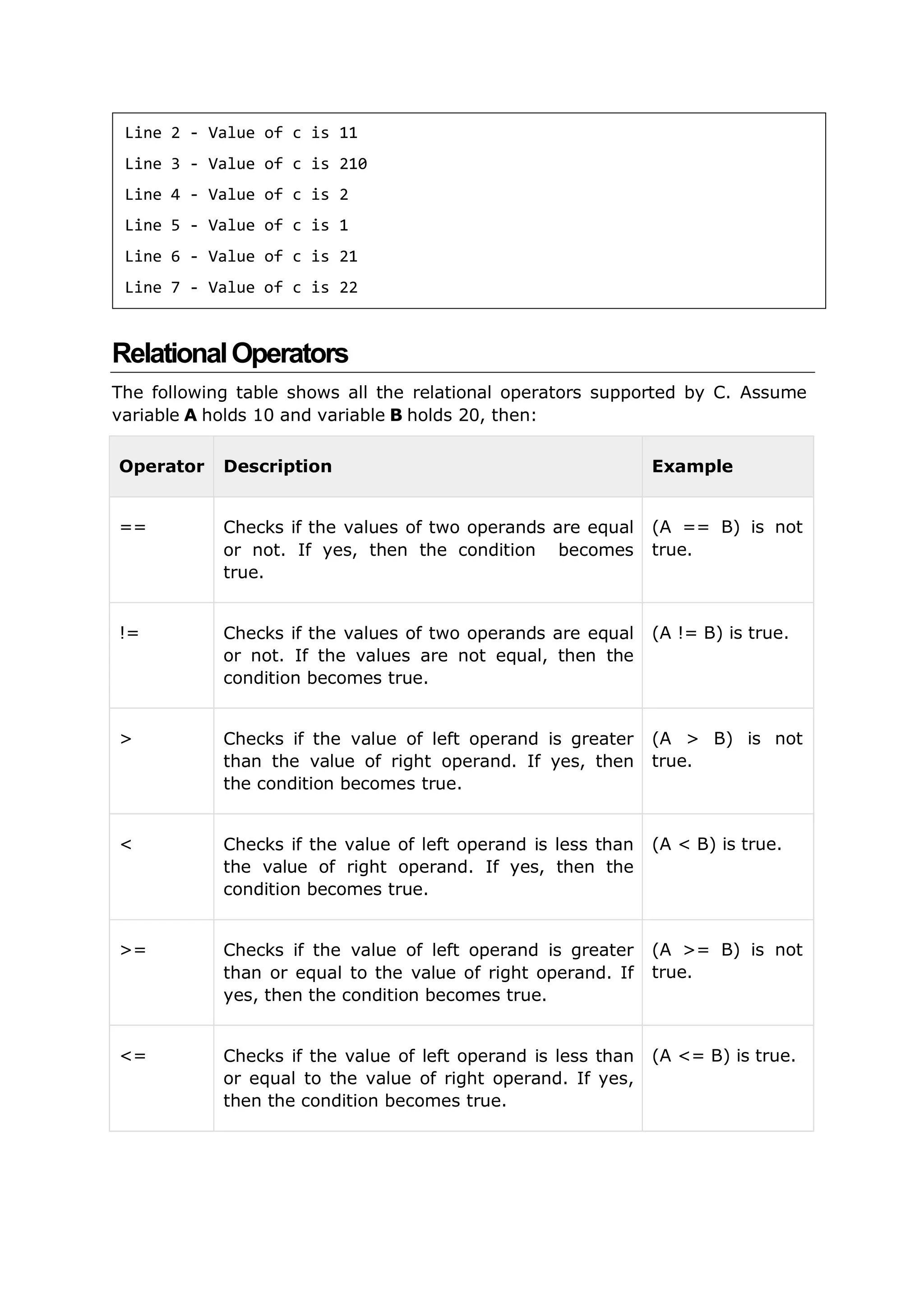RelationalOperators
The following table shows all the relational operators supported by C. Assume
variable A holds 10 and variable B holds 20, then:
Operator Description Example
== Checks if the values of two operands are equal
or not. If yes, then the condition becomes
true.
(A == B) is not
true.
!= Checks if the values of two operands are equal
or not. If the values are not equal, then the
condition becomes true.
(A != B) is true.
> Checks if the value of left operand is greater
than the value of right operand. If yes, then
the condition becomes true.
(A > B) is not
true.
< Checks if the value of left operand is less than
the value of right operand. If yes, then the
condition becomes true.
(A < B) is true.
>= Checks if the value of left operand is greater
than or equal to the value of right operand. If
yes, then the condition becomes true.
(A >= B) is not
true.
<= Checks if the value of left operand is less than
or equal to the value of right operand. If yes,
then the condition becomes true.
(A <= B) is true.
Line 2 - Value of c is 11
Line 3 - Value of c is 210
Line 4 - Value of c is 2
Line 5 - Value of c is 1
Line 6 - Value of c is 21
Line 7 - Value of c is 22
 