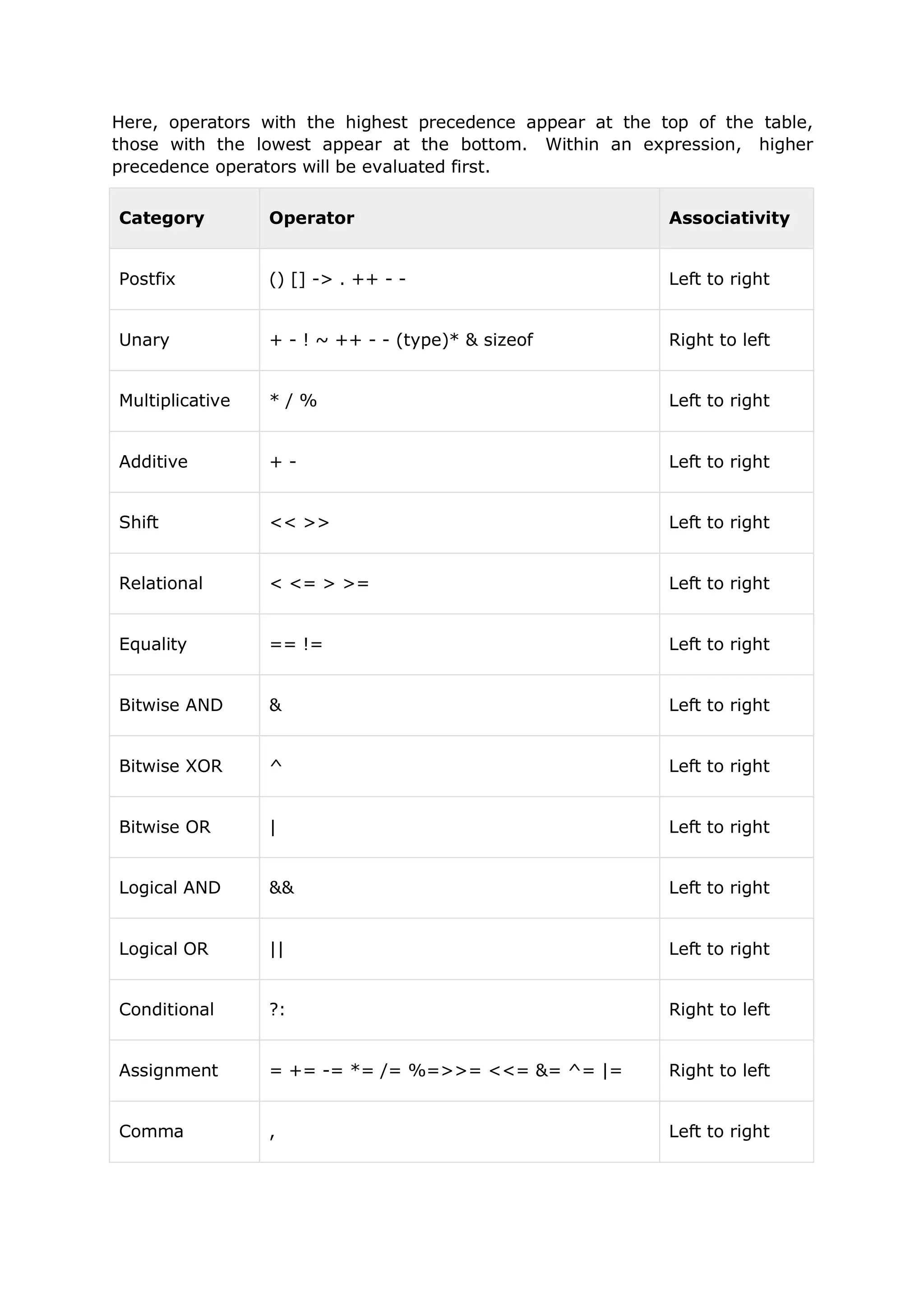 Here, operators with the highest precedence appear at the top of the table,
those with the lowest appear at the bottom. Within an expression, higher
precedence operators will be evaluated first.
Category Operator Associativity
Postfix () [] -> . ++ - - Left to right
Unary + - ! ~ ++ - - (type)* & sizeof Right to left
Multiplicative * / % Left to right
Additive + - Left to right
Shift << >> Left to right
Relational < <= > >= Left to right
Equality == != Left to right
Bitwise AND & Left to right
Bitwise XOR ^ Left to right
Bitwise OR | Left to right
Logical AND && Left to right
Logical OR || Left to right
Conditional ?: Right to left
Assignment = += -= *= /= %=>>= <<= &= ^= |= Right to left
Comma , Left to right
 