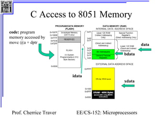 C Access to 8051 Memory 
code: program 
memory accessed by 
movc @a + dptr data 
idata 
Prof. Cherrice Traver EE/CS-152: Microprocessors 
and Microcontrollers 
bdata 
xdata 
 