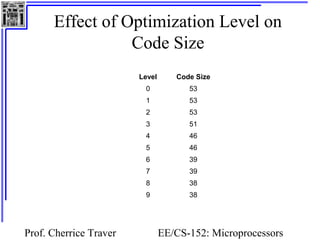 Effect of Optimization Level on 
Code Size 
Level Code Size 
0 53 
1 53 
2 53 
3 51 
4 46 
5 46 
6 39 
7 39 
8 38 
9 38 
Prof. Cherrice Traver EE/CS-152: Microprocessors 
and Microcontrollers 
 