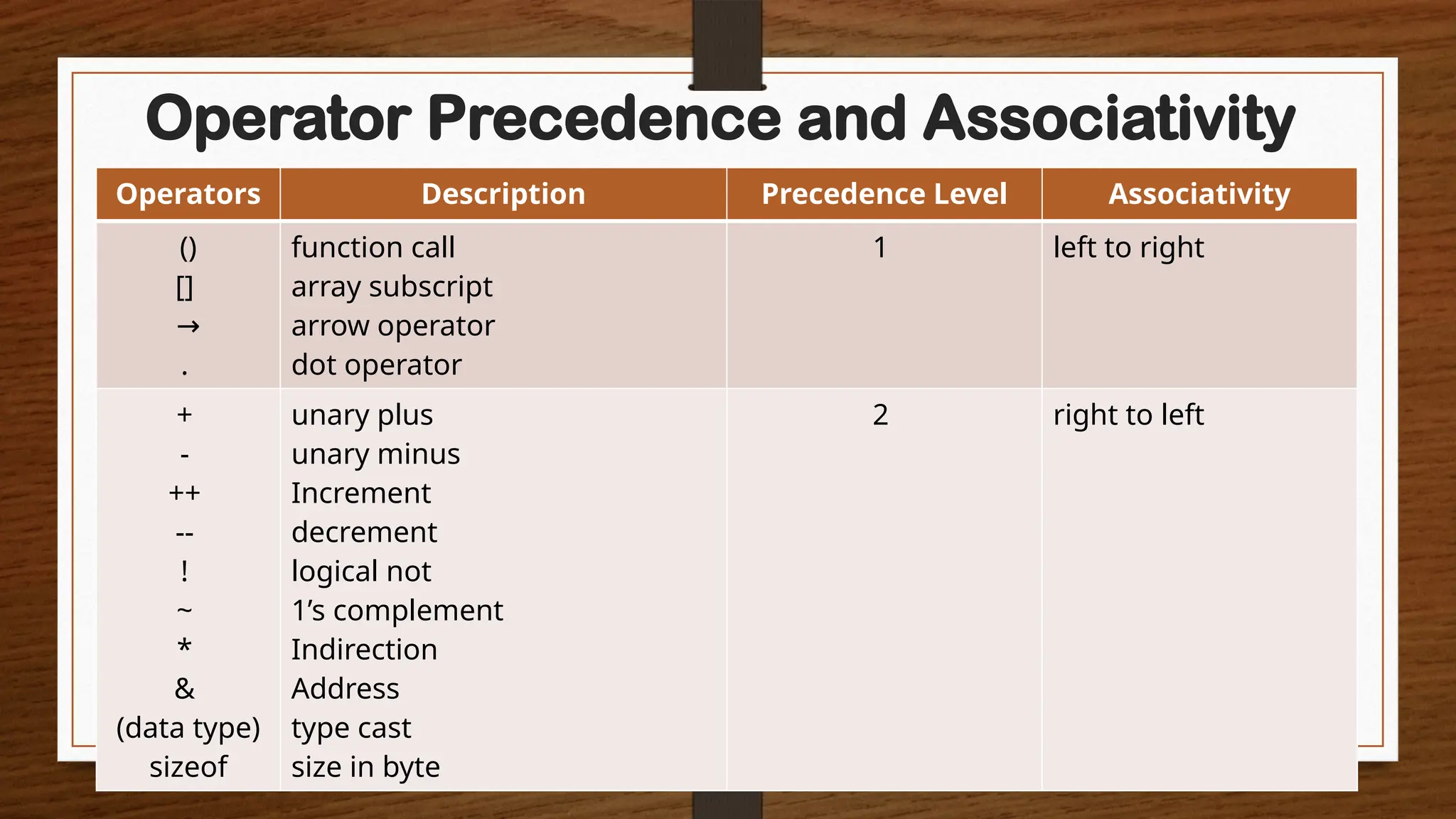 Operator Precedence and Associativity
Operators Description Precedence Level Associativity
()
[]
→
.
function call
array subscript
arrow operator
dot operator
1 left to right
+
-
++
--
!
~
*
&
(data type)
sizeof
unary plus
unary minus
Increment
decrement
logical not
1’s complement
Indirection
Address
type cast
size in byte
2 right to left
 