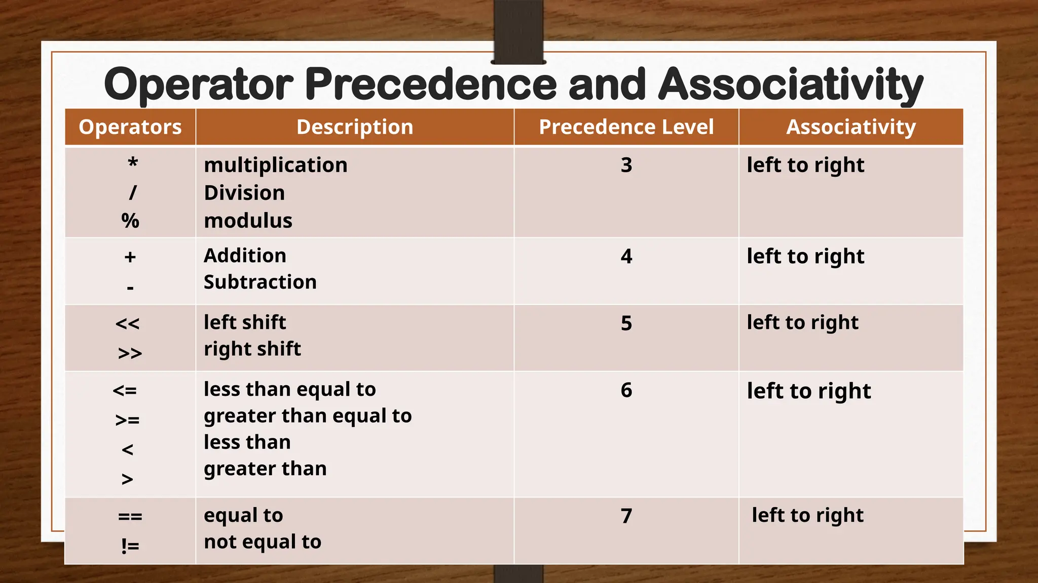 Operator Precedence and Associativity
Operators Description Precedence Level Associativity
*
/
%
multiplication
Division
modulus
3 left to right
+
-
Addition
Subtraction
4 left to right
<<
>>
left shift
right shift
5 left to right
<=
>=
<
>
less than equal to
greater than equal to
less than
greater than
6 left to right
==
!=
equal to
not equal to
7 left to right
 