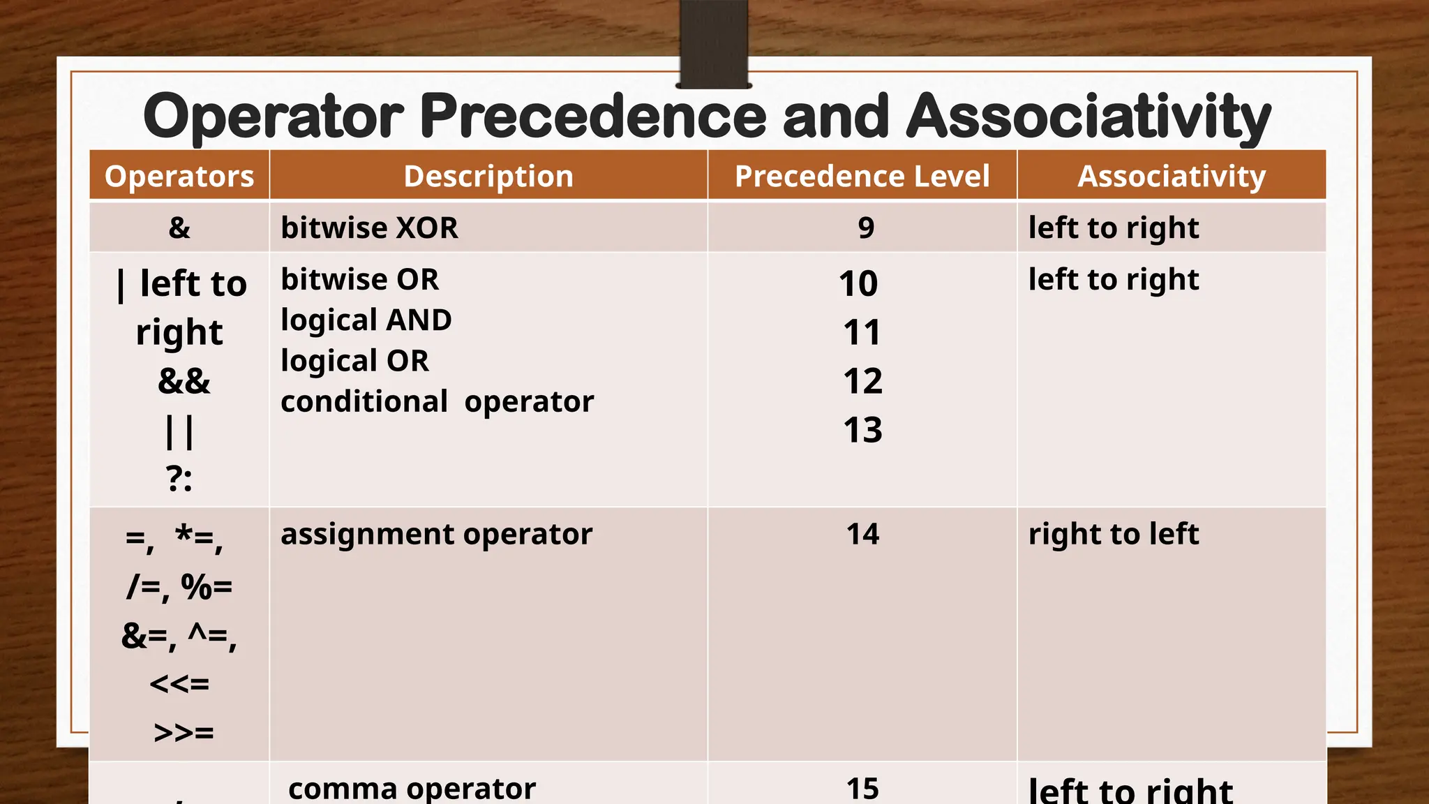 Operator Precedence and Associativity
Operators Description Precedence Level Associativity
& bitwise XOR 9 left to right
| left to
right
&&
||
?:
bitwise OR
logical AND
logical OR
conditional operator
10
11
12
13
left to right
=, *=,
/=, %=
&=, ^=,
<<=
>>=
assignment operator 14 right to left
comma operator 15
 