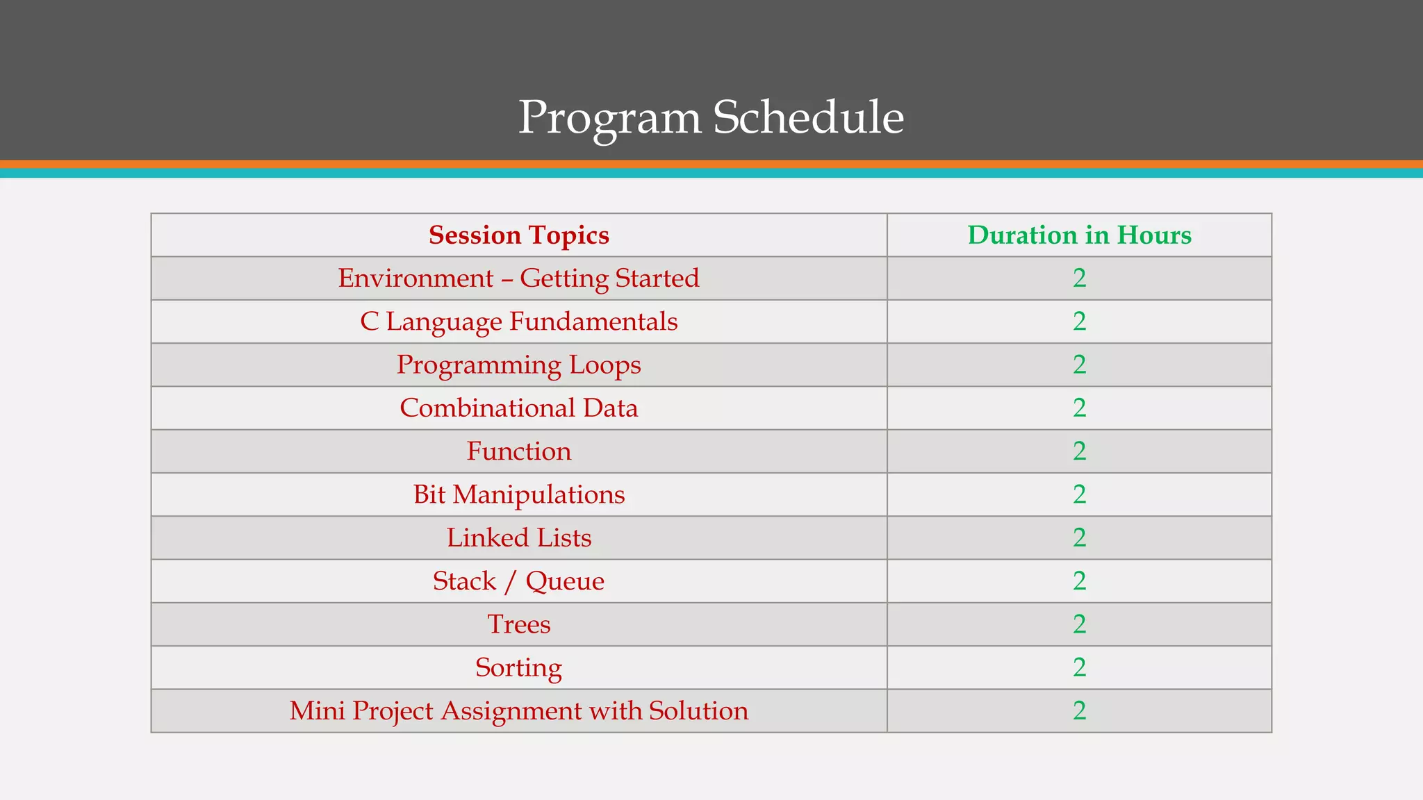 Program Schedule
Session Topics Duration in Hours
Environment – Getting Started 2
C Language Fundamentals 2
Programming Loops 2
Combinational Data 2
Function 2
Bit Manipulations 2
Linked Lists 2
Stack / Queue 2
Trees 2
Sorting 2
Mini Project Assignment with Solution 2
 
