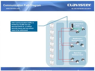 Communication Path Diagram




     Inter-communication traffic is
     limited by VLANs but not                                                                  Web Front-End
     secured which is a critical                                                                   Zone
     security issue and one which
     nees to be addressed




                                                                              Virtual Switch
                                                                                                Middleware /
                                                                                               Business Logic
                                                                                                    Zone




                                                                                                 Back-End
                                                                                               Database Zone




                        Copyright © 2008 Clavister AB. All rights reserved.                           15
 