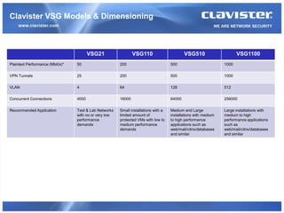Clavister VSG Models & Dimensioning



                                         VSG21                  VSG110                       VSG510                     VSG1100
Plaintext Performance (Mbit/s)*   50                    200                          500                         1000

VPN Tunnels                       25                    200                          500                         1000

VLAN                              4                     64                           128                         512

Concurrent Connections            4000                  16000                        64000                       256000

Recommended Application           Test & Lab Networks   Small installations with a   Medium and Large            Large installations with
                                  with no or very low   limited amount of            installations with medium   medium to high
                                  performance           protected VMs with low to    to high performance         performance applications
                                  demands               medium performance           applications such as        such as
                                                        demands                      web/mail/citrix/databases   web/mail/citrix/databases
                                                                                     and similar                 and similar
 