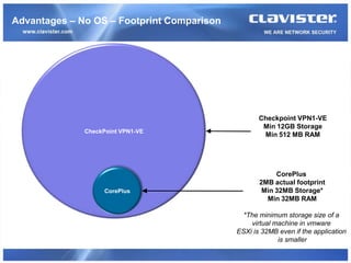 Advantages – No OS – Footprint Comparison




                                                   Checkpoint VPN1-VE
                                                    Min 12GB Storage
              CheckPoint VPN1-VE
                                                    Min 512 MB RAM




                                                        CorePlus
                                                   2MB actual footprint
                    CorePlus                        Min 32MB Storage*
                                                     Min 32MB RAM

                                             *The minimum storage size of a
                                                virtual machine in vmware
                                            ESXi is 32MB even if the application
                                                         is smaller
 
