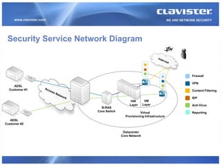 Security Service Network Diagram



                                                                    Firewall

                                                                    VPN
     ADSL
  Customer #1                                                       Content Filtering

                                                                    IDP
                                          HW        VM
                                         Layer     Layer            Anti-Virus
                        B-RAS
                      Core Switch               Virtual             Reporting
                                      Provisioning Infrastructure
   ADSL
Customer #2

                                     Datacenter
                                    Core Network
 