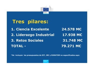 Tres pilares:
1. Ciencia Excelente                                  24.578 M€
2. Liderazgo Industrial                                17.938 M€
3. Retos Sociales                                      31.748 M€
TOTAL         *                                       79.271 M€

*Se incluyen los presupuestos de EIT, JRC y EURATOM no especificados aqui.


                                  Research and
                                  Innovation
 